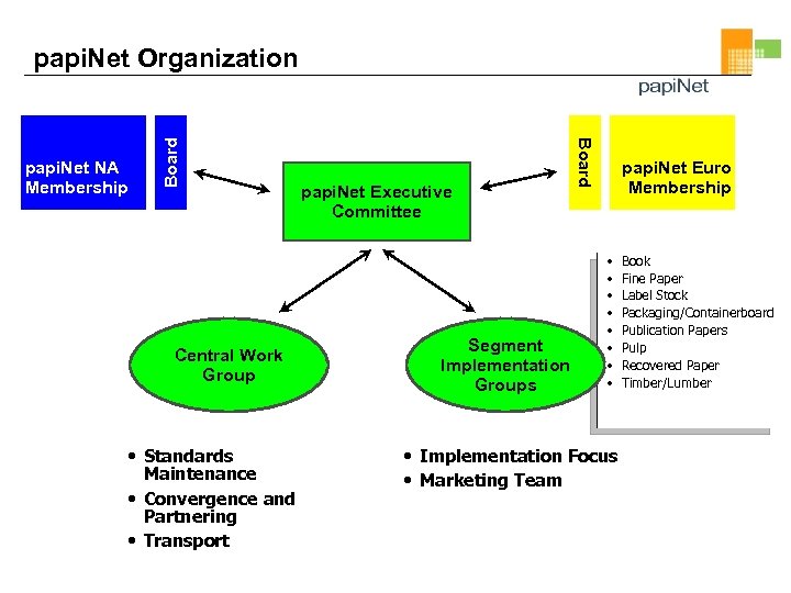 Central Work Group • Standards Maintenance • Convergence and Partnering • Transport papi. Net