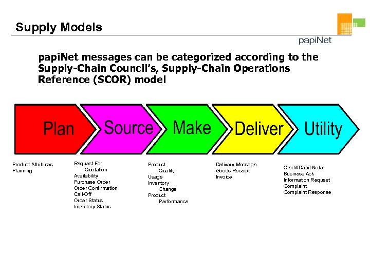 Supply Models papi. Net messages can be categorized according to the Supply-Chain Council’s, Supply-Chain