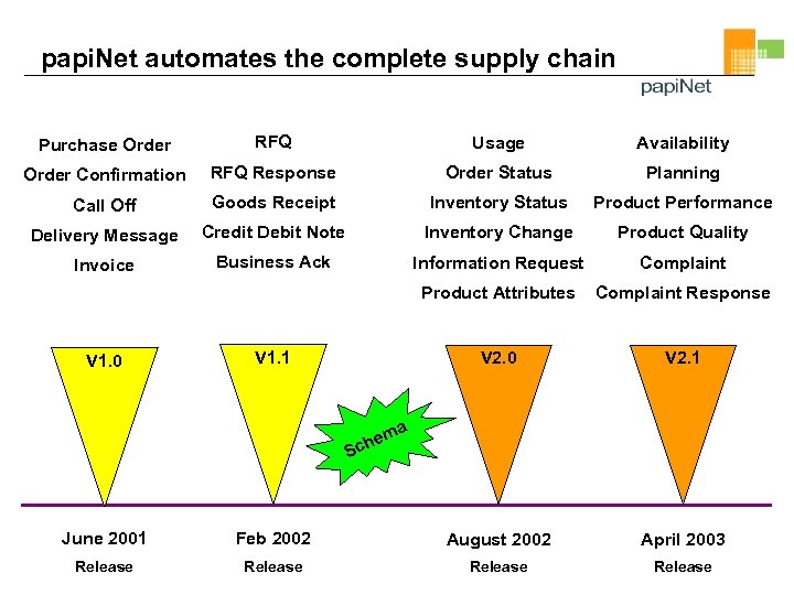 papi. Net automates the complete supply chain Purchase Order RFQ Usage Availability Order Confirmation