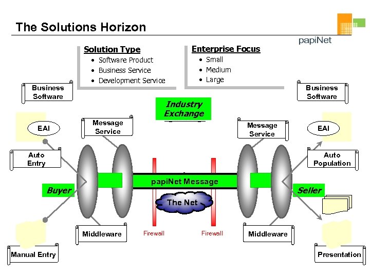 The Solutions Horizon Enterprise Focus Solution Type Business Software EAI • Small • Medium