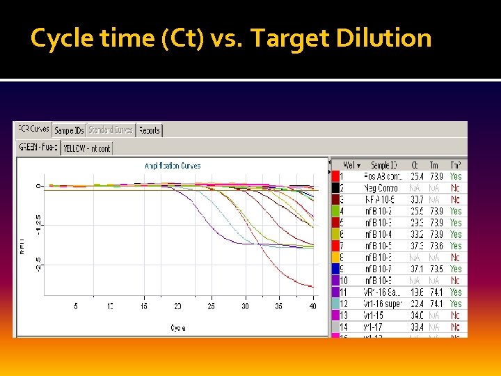 Cycle time (Ct) vs. Target Dilution 