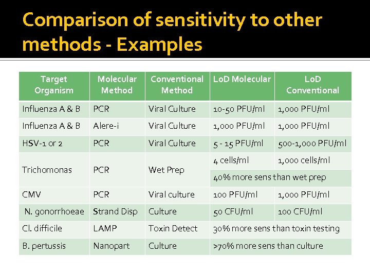 Comparison of sensitivity to other methods - Examples Target Organism Molecular Method Conventional Method