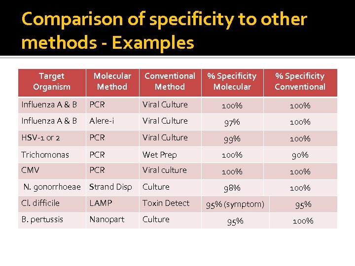 Comparison of specificity to other methods - Examples Target Organism Molecular Method Conventional Method