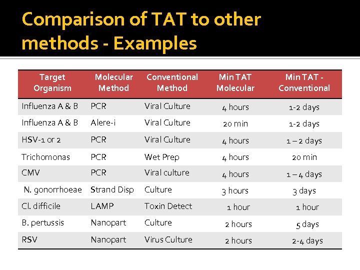 Comparison of TAT to other methods - Examples Target Organism Molecular Method Conventional Method