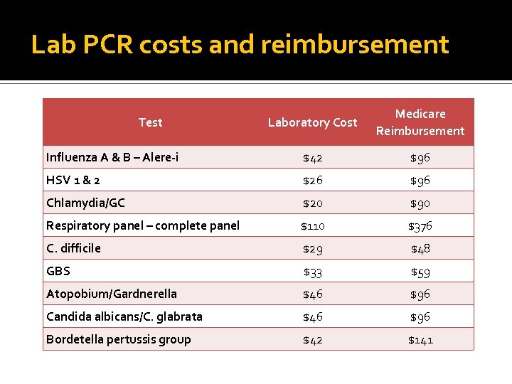 Lab PCR costs and reimbursement Laboratory Cost Medicare Reimbursement Influenza A & B –