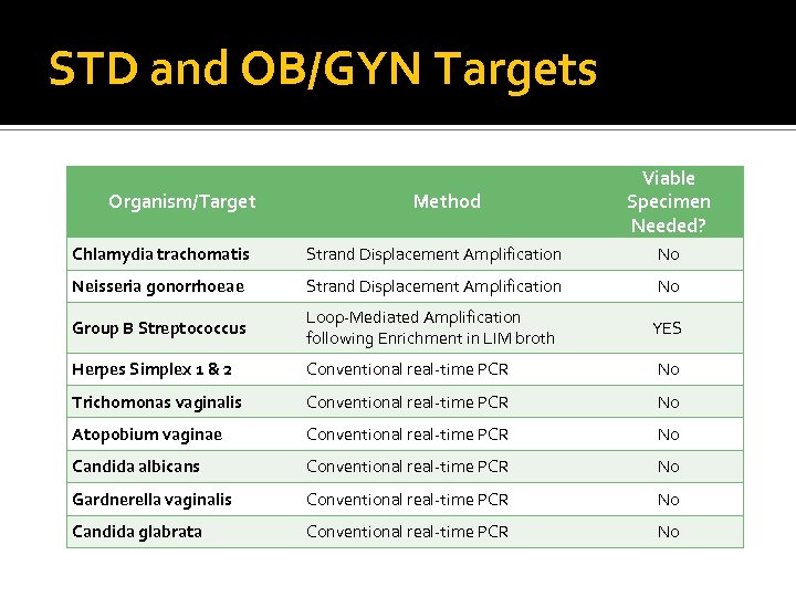 STD and OB/GYN Targets Organism/Target Method Viable Specimen Needed? Chlamydia trachomatis Strand Displacement Amplification