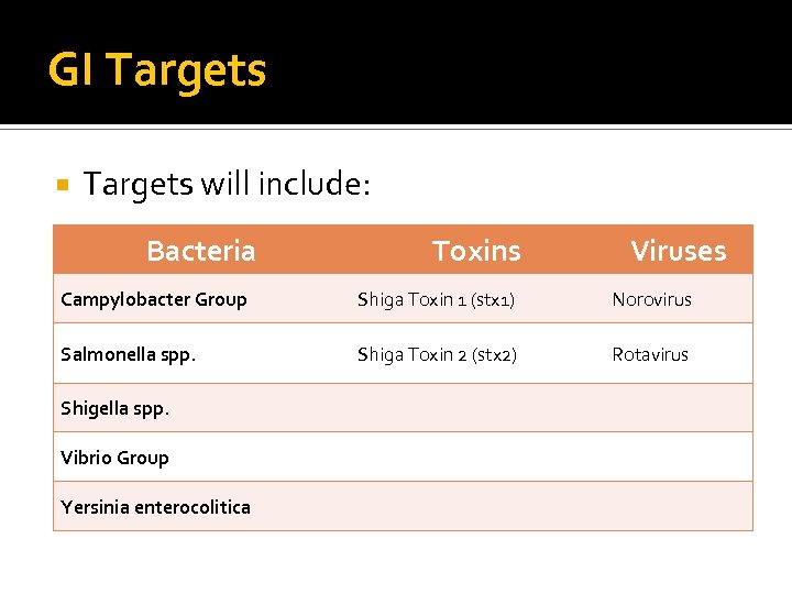 GI Targets will include: Bacteria Toxins Viruses Campylobacter Group Shiga Toxin 1 (stx 1)