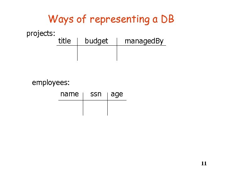 Ways of representing a DB projects: title employees: name budget ssn managed. By age