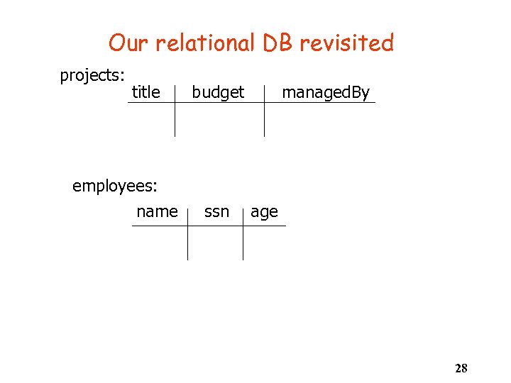 Our relational DB revisited projects: title employees: name budget ssn managed. By age 28