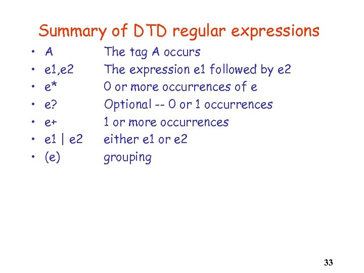 Summary of DTD regular expressions • • A e 1, e 2 e* e?