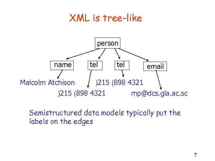 XML is tree-like person name tel email Malcolm Atchison )215 (898 4321 mp@dcs. gla.