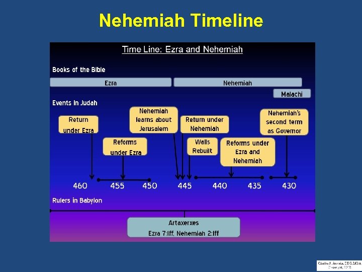 Nehemiah Timeline 