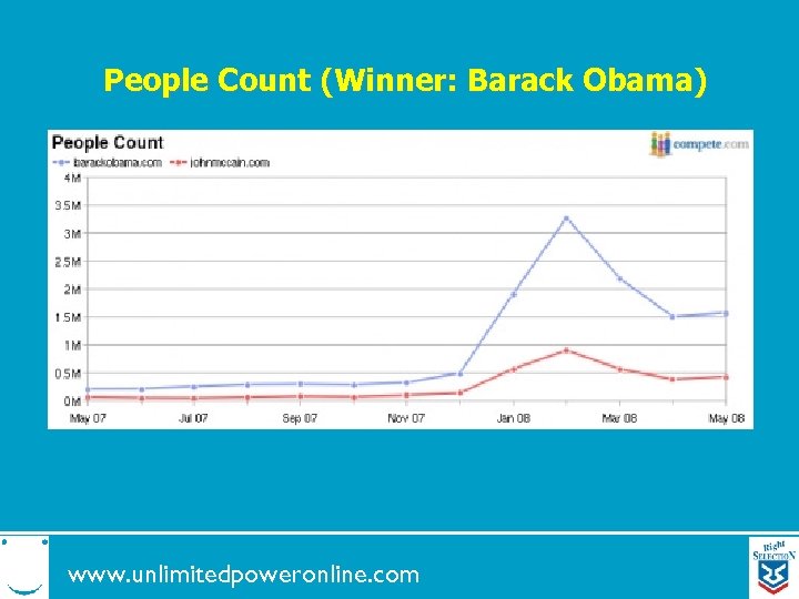 People Count (Winner: Barack Obama) www. unlimitedpoweronline. com 