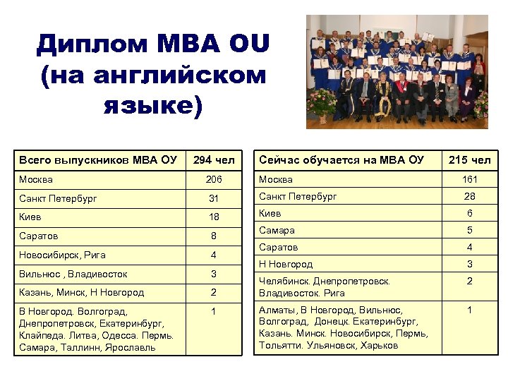 Диплом МВА OU (на английском языке) Всего выпускников МВА ОУ 294 чел Сейчас обучается