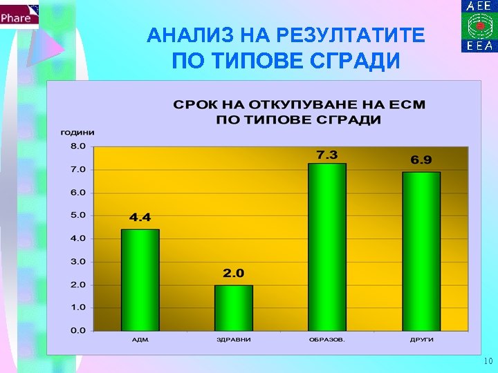 АНАЛИЗ НА РЕЗУЛТАТИТЕ ПО ТИПОВЕ СГРАДИ 10 