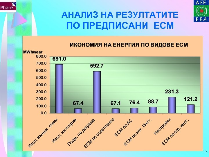 АНАЛИЗ НА РЕЗУЛТАТИТЕ ПО ПРЕДПИСАНИ ЕСМ 12 