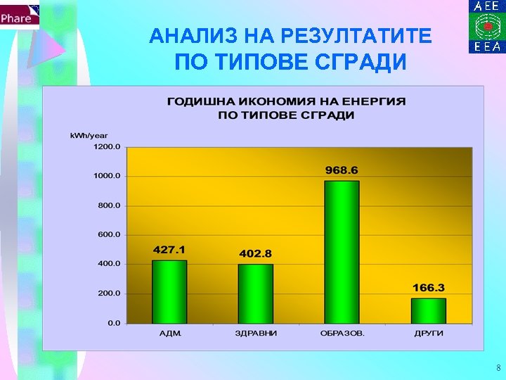 АНАЛИЗ НА РЕЗУЛТАТИТЕ ПО ТИПОВЕ СГРАДИ 8 