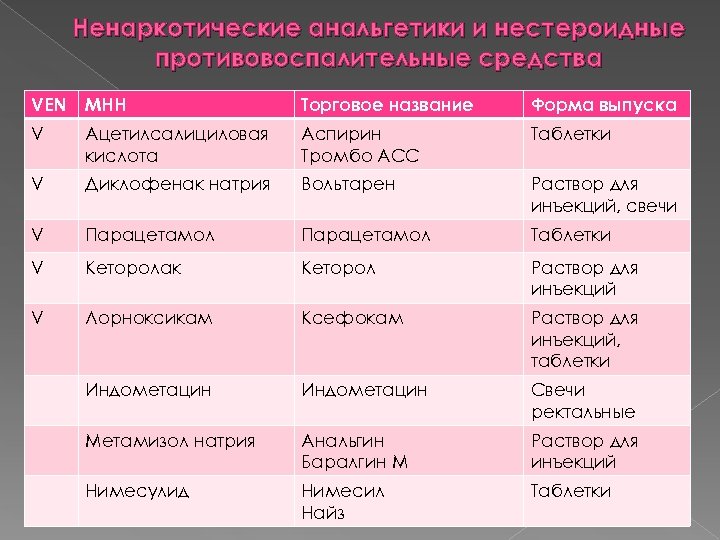 Ненаркотические анальгетики и нестероидные противовоспалительные средства VEN МНН Торговое название Форма выпуска V Ацетилсалициловая