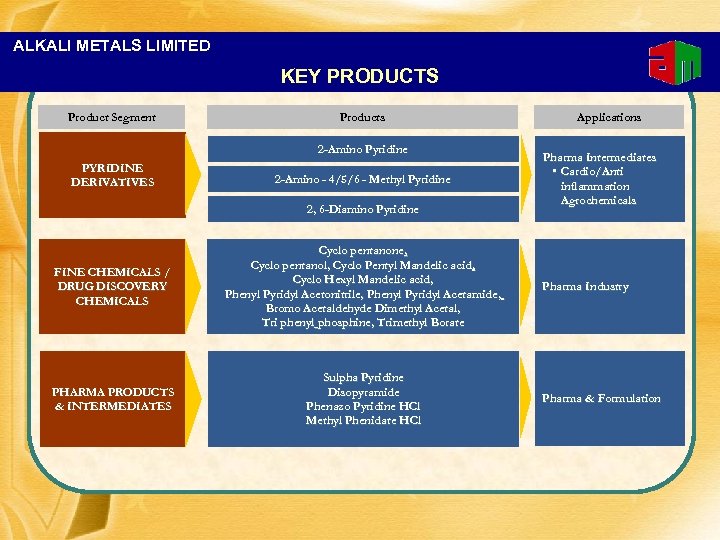 ALKALI METALS LIMITED KEY PRODUCTS Product Segment Products 2 -Amino Pyridine PYRIDINE DERIVATIVES 2