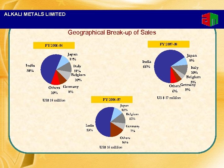 ALKALI METALS LIMITED Geographical Break-up of Sales FY 2007 -08 FY 2005 -06 India