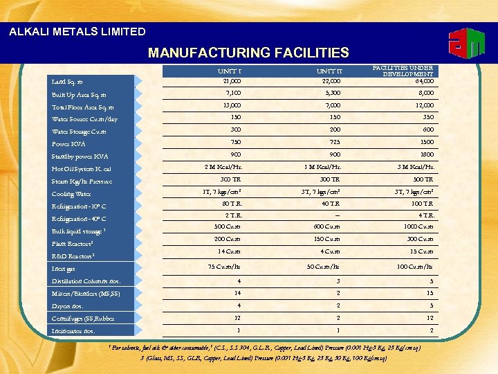 ALKALI METALS LIMITED MANUFACTURING FACILITIES UNIT I 21, 000 Land Sq. m UNIT II