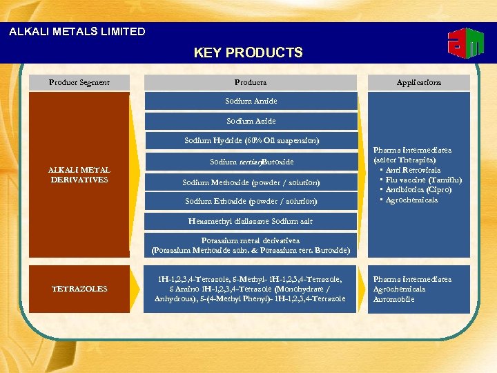 ALKALI METALS LIMITED KEY PRODUCTS Product Segment Products Applications Sodium Amide Sodium Azide Sodium