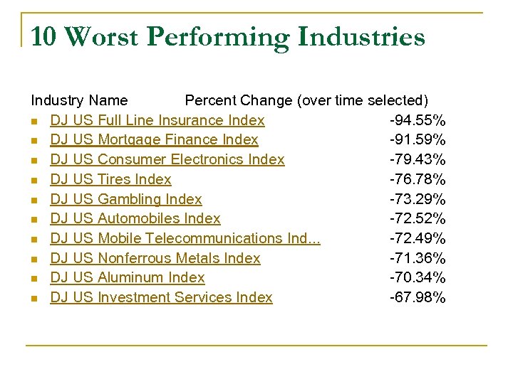 10 Worst Performing Industries Industry Name Percent Change (over time selected) n DJ US