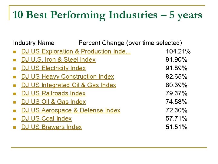 10 Best Performing Industries – 5 years Industry Name Percent Change (over time selected)