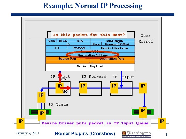 Example: Normal IP Processing Is this packet for this Host? Socket Layer Vers HLen