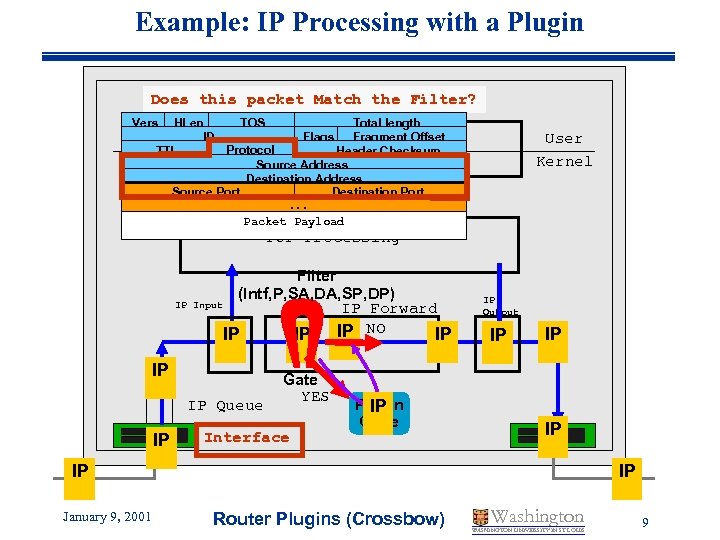 Example: IP Processing with a Plugin Does this packet Match the Filter? Vers HLen