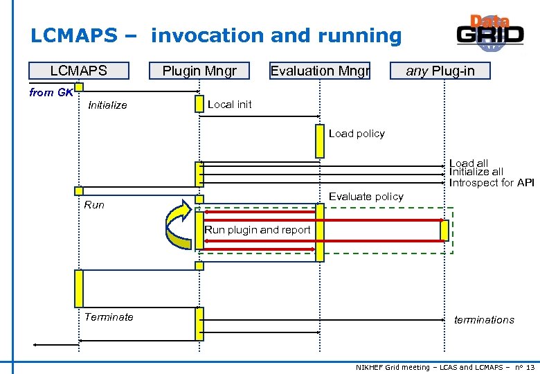 LCMAPS – invocation and running LCMAPS from GK Initialize Plugin Mngr Evaluation Mngr any