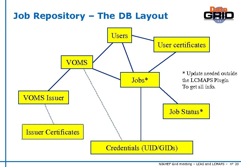 Job Repository – The DB Layout Users User certificates VOMS * Update needed outside