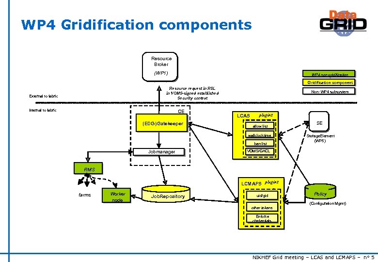 WP 4 Gridification components Resource Broker Resource (WP 1) Broker (WP 1) WP 4