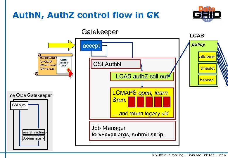 Auth. N, Auth. Z control flow in GK Gatekeeper LCAS policy accept C=IT/O=INFN VOMS