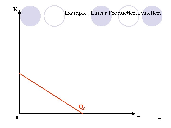 K Example: Linear Production Function Q 0 0 L 10 