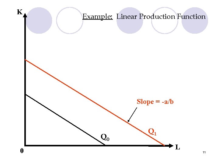 K Example: Linear Production Function Slope = -a/b Q 0 0 Q 1 L