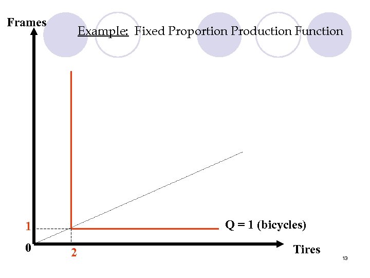 Frames Example: Fixed Proportion Production Function Q = 1 (bicycles) 1 0 2 Tires