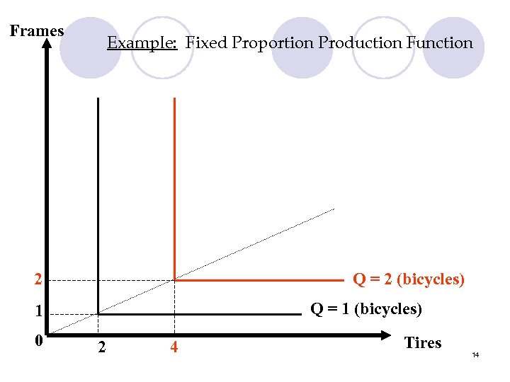 Frames Example: Fixed Proportion Production Function 2 Q = 2 (bicycles) Q = 1