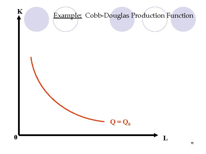 K Example: Cobb-Douglas Production Function Q = Q 0 0 L 16 