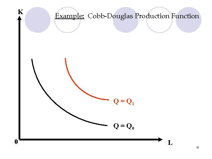 K Example: Cobb-Douglas Production Function Q = Q 1 Q = Q 0 0