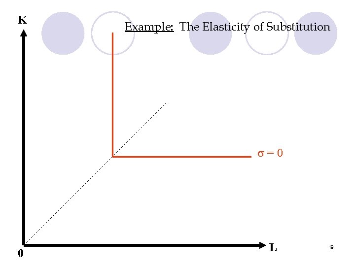 K Example: The Elasticity of Substitution =0 0 L 19 