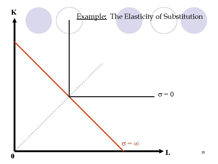 K Example: The Elasticity of Substitution =0 = 0 L 20 