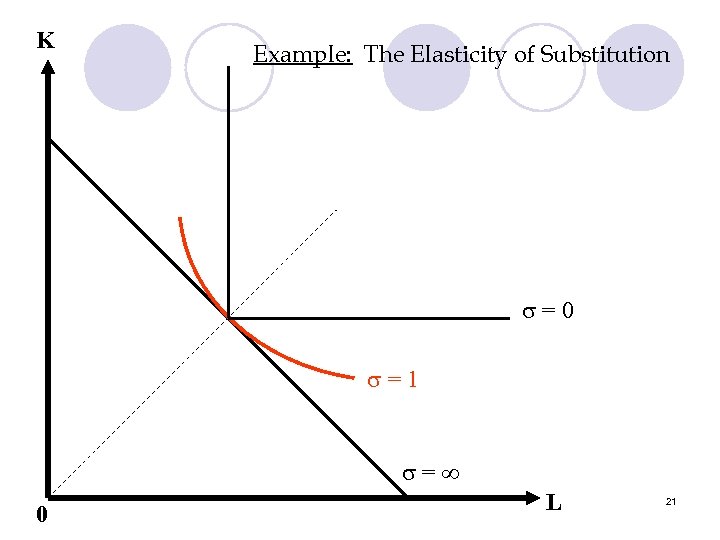 K Example: The Elasticity of Substitution =0 =1 = 0 L 21 