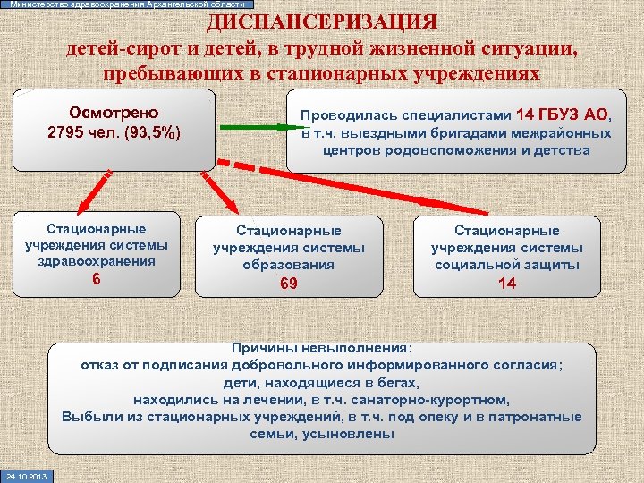 Карта диспансеризации детей сирот