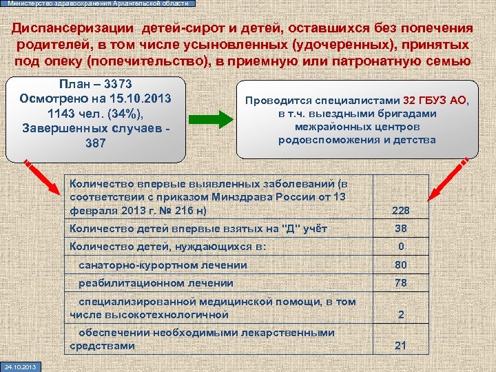 Министерство здравоохранения архангельской области план проверок