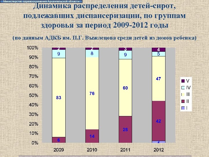 Министерство здравоохранения Архангельской области Динамика распределения детей-сирот, подлежавших диспансеризации, по группам здоровья за период