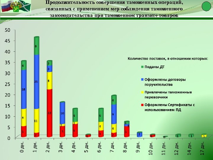 Продолжительность совершения таможенных операций, связанных с применением мер соблюдения таможенного законодательства при таможенном транзите