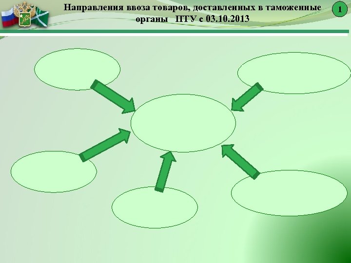 Направления ввоза товаров, доставленных в таможенные органы ПТУ с 03. 10. 2013 1 