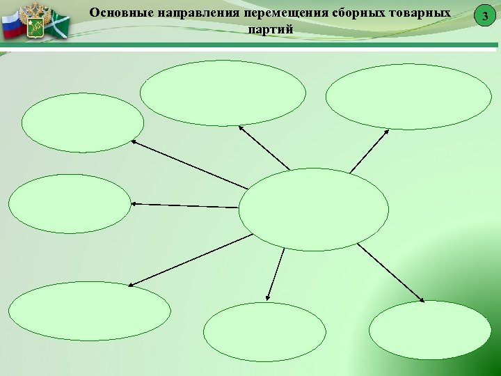 Основные направления перемещения сборных товарных партий 3 