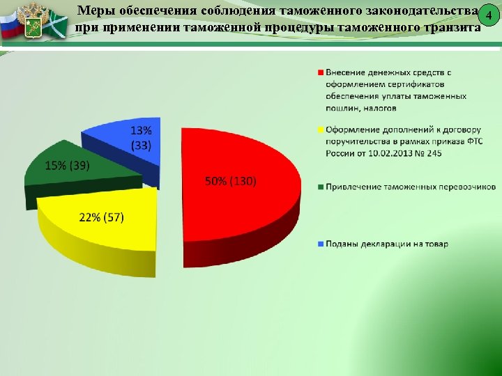 Официальная таможенная статистика